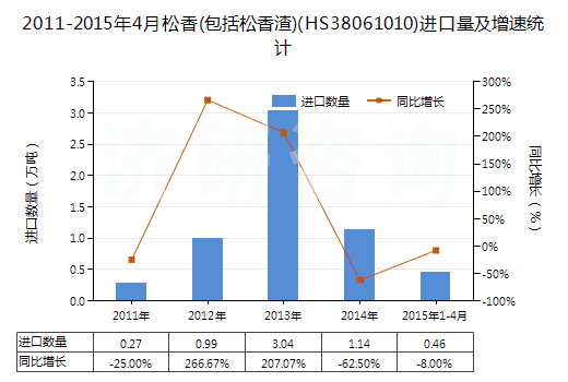 2011-2015年4月松香(包括松香渣)(HS38061010)進(jìn)口量及增速統(tǒng)計(jì)